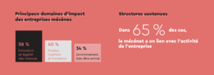 Equanity Tendances du mécénat : un mécénat qui se tourne de plus en plus vers l'impact