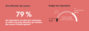 Equanity Tendances du mécénat : un mécénat qui s'étend davantage dans l'entreprise