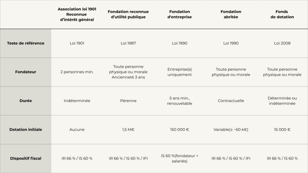 Tableau comparatif des différents véhicules philanthropiques pour réussir son projet d'intérêt général