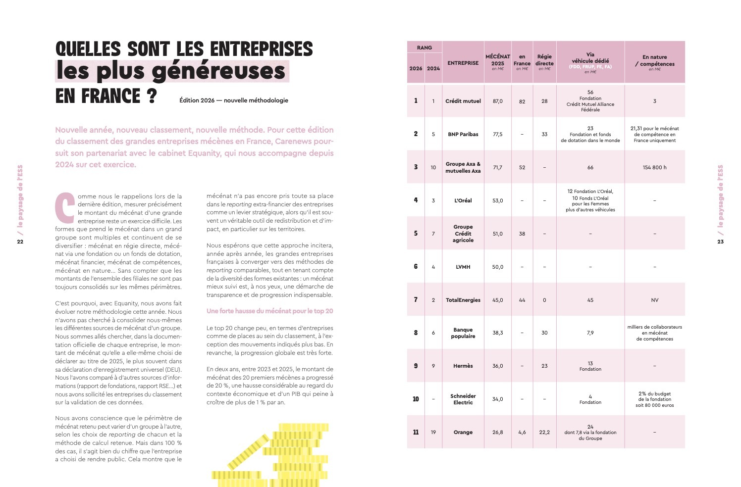 Tableau du classement 2026 des 20 entreprises les plus généreuses de France, source Carenews et Equanity